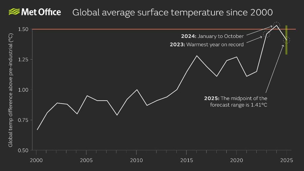 Prognoza globalna na 2025 rok przewiduje spadek temperatur poniżej 1,5°C