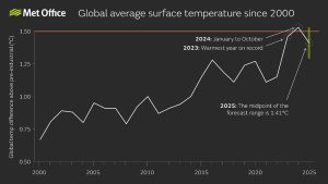 Prognoza globalna na 2025 rok przewiduje spadek temperatur poniżej 1,5°C